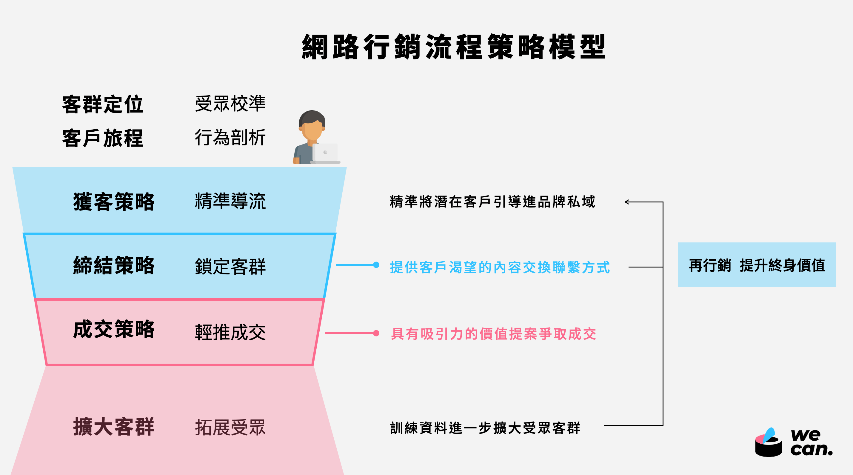 網站不同發展階段的KPI應用策略